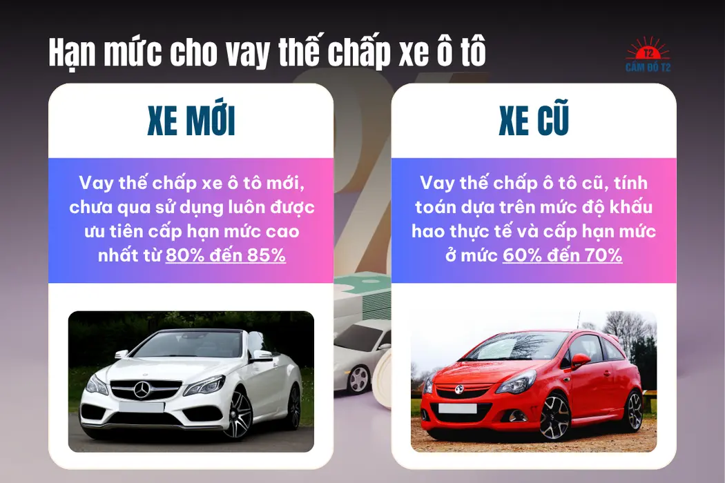 Hạn mức vay thế chấp ô tô duyệt tỷ lệ giá trị tài sản