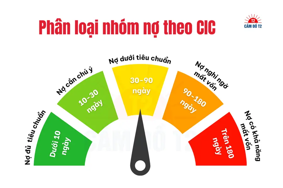 Phân loại nợ xấu theo tiêu chí CIC